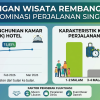 Analisis BPS, Sektor Pariwisata Rembang Awal 2026 Stabil dengan Karakteristik Kunjungan Jangka Pendek